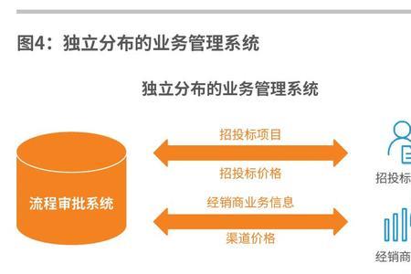 渠道准入是什么