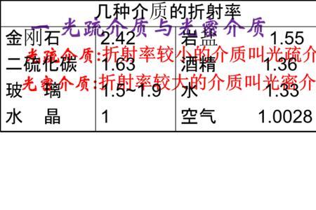 光密到光疏公式