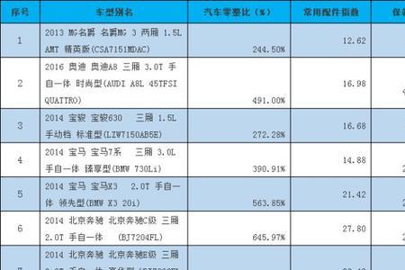 斯巴鲁傲虎的零整比是多少