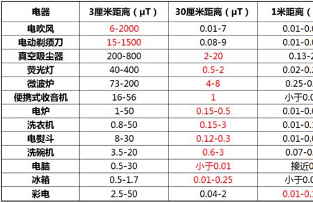 电磁辐射等级排名