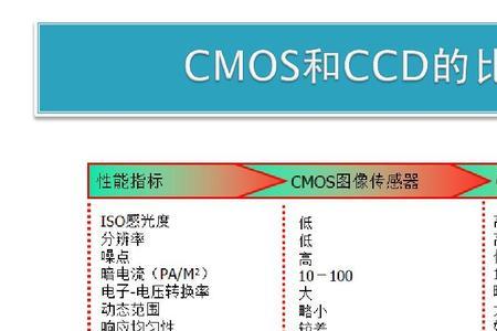 cmos传感器寿命