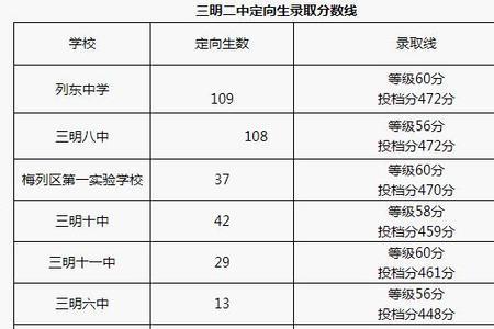 中考多少分可以上高中四川达州