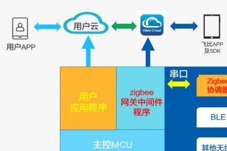 zigbee网关可以控制wi-fi设备吗