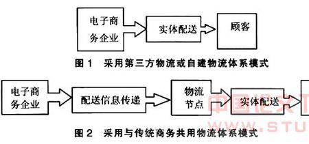 物流配送网络系统包括哪些部分