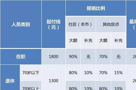 外省的农村医保在深圳报销比例