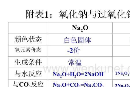 氧化纳与碱性氧化物反应