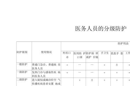 医护人员一级防护用品包括哪些