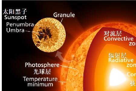 太阳半径标准对照表