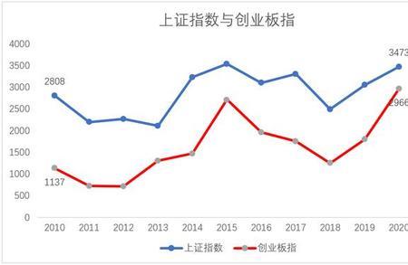 上证和创业板都什么板块