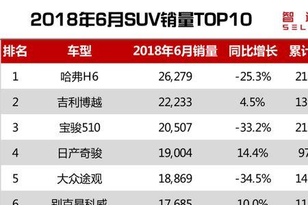 10月中大suv销量榜完整版