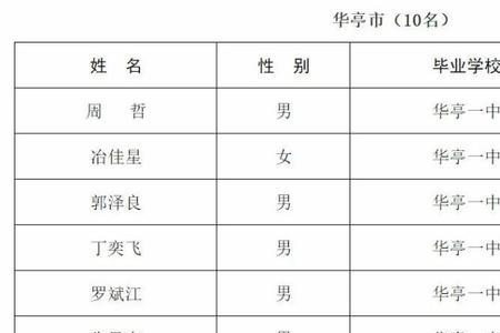 高考报名受过什么奖励怎么填写