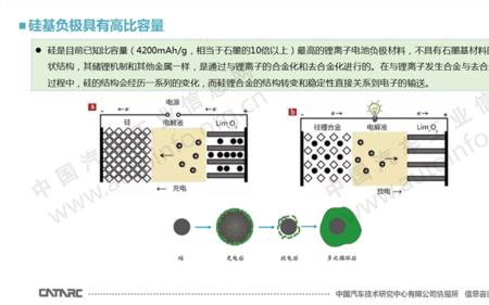 纳米硅负极材料的前景