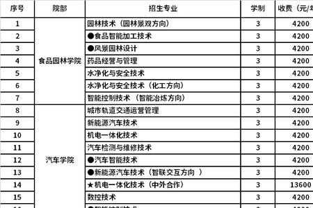 三门峡职业技术学院单招好过吗