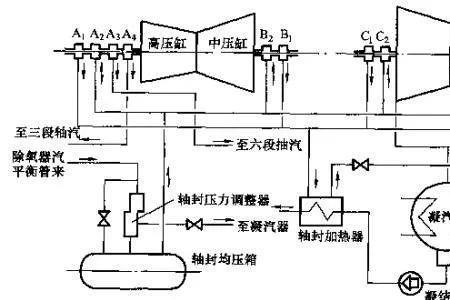 汽轮机通流间隙测量步骤