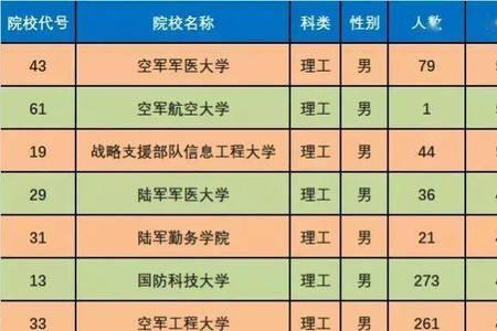 军校四年毕业后补贴给多少