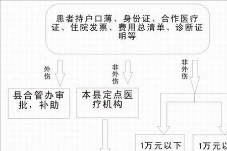 农合生孩子的流程和费用