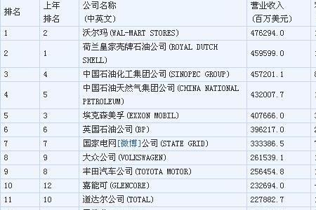 丰隆集团世界500强排名