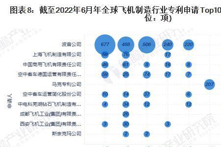 世界飞机制造数量