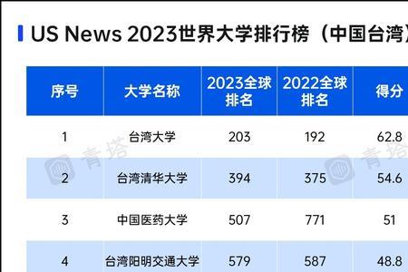 中山大学世界排名第几