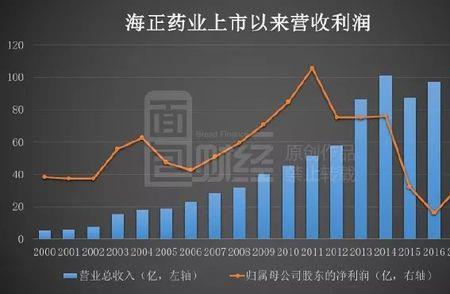 海正生物和海正药业区别