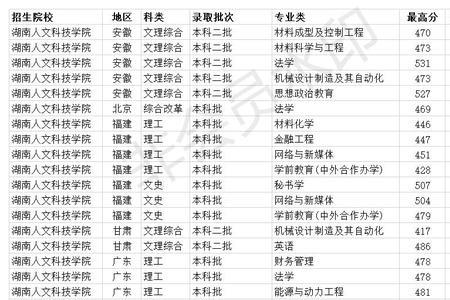 湖南人文科技学院在全国排名