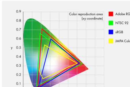 色域标准srgb和bt709哪个高