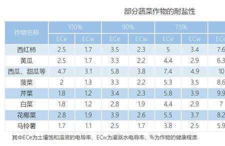 怎样降低灌溉水ec值