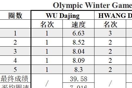 短道速滑最新比赛成绩表