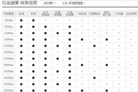 汽车小保养多久时间