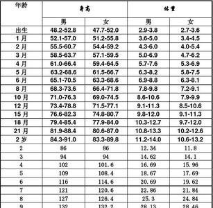 3岁女童身高体重标准对照表