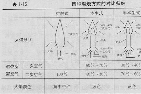 天然气火焰温度哪里高