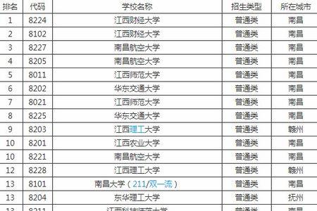 江西超一本35分可以报哪些大学