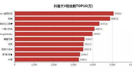 抖音100万粉丝多吗