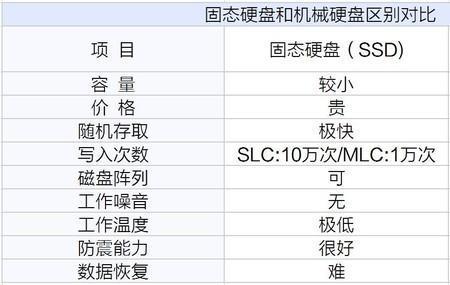 一样大的硬盘怎么分固态和机械