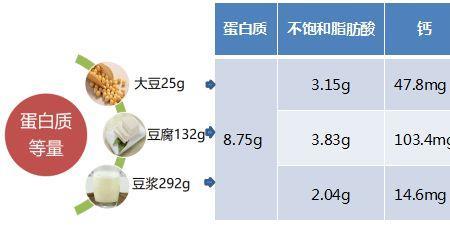 蛋白质消化率的计算公式