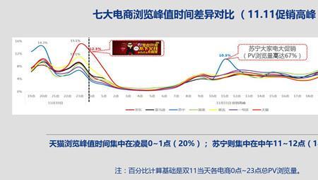 大数据的三种对比方法