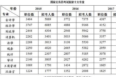 国考有什么职位适合中医学