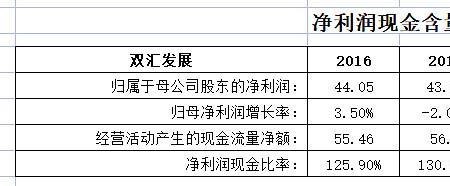 准货币资金与有息负债的差额