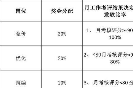 一次性奖励绩效分配方案