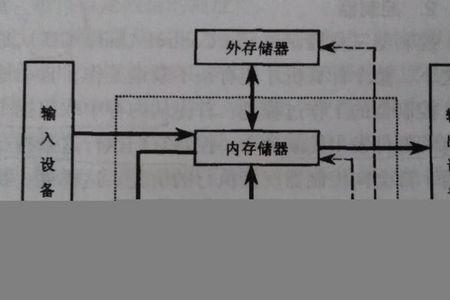 冯诺依曼原理的主要思想是什么