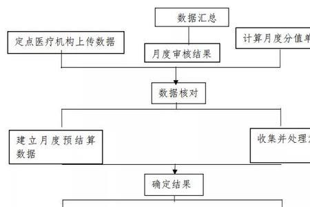 医保dlp结算方式