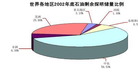 轻质石油储量排名