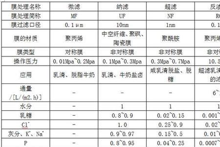 ro膜的过滤口径是多少微米