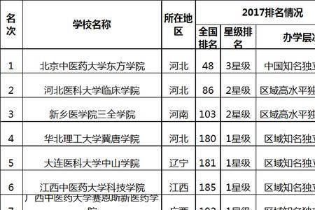 吉林医科大学全国排名最新