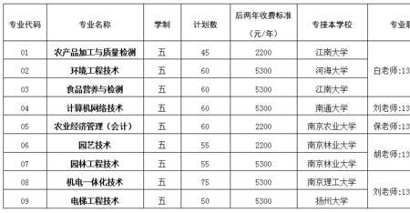 上海大专单招哪个行业好