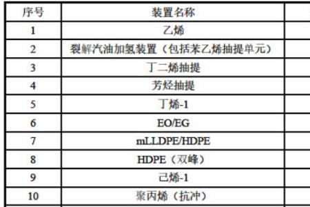 石脑油和汽油哪个是一类