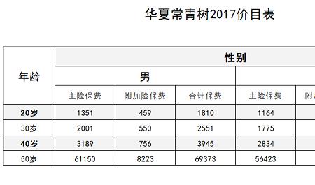 华夏常青树保险交了4年能退多少