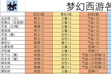 梦幻西游129符石组合怎么选