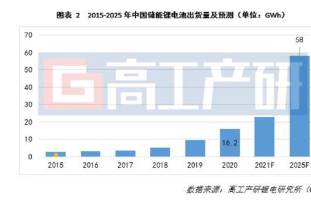 储能电池国家标准