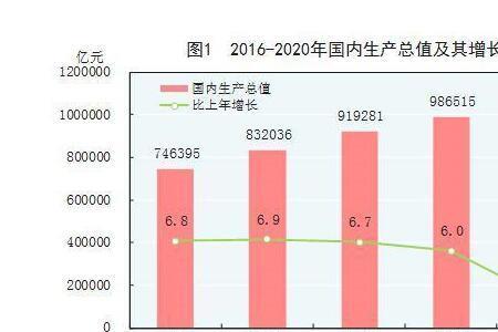 1984年国民生产总值增长的原因